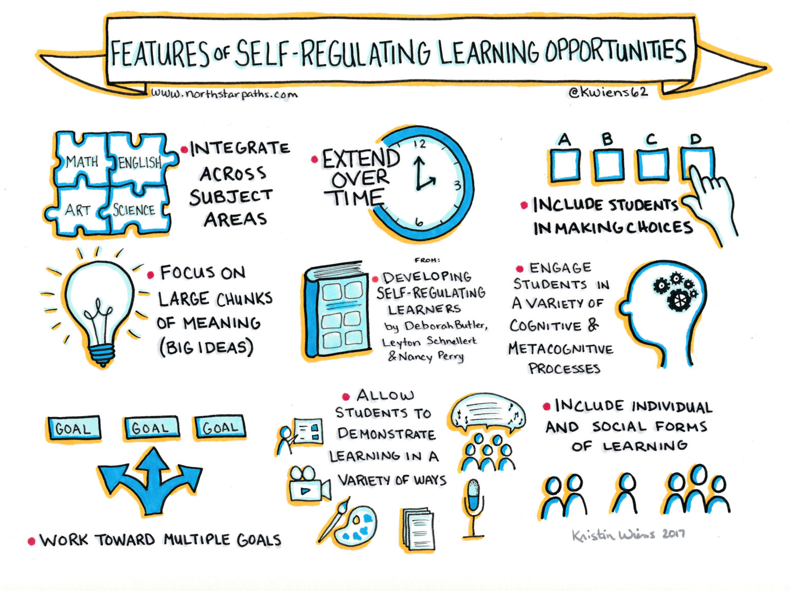 Self method. Self Regulation. Self-Regulation Psychology. What is self-regulating Learning. The model of self Regulation.