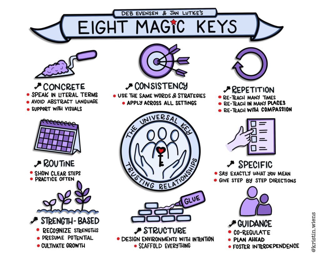 Infographic of the Eight Magic Keys: concrete language, consistency, repetition, routine, trusting relationships, specific directions, strength-based support, structure, and guidance.